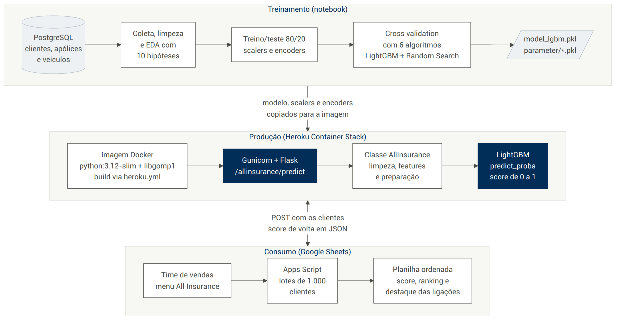 Arquitetura da solução