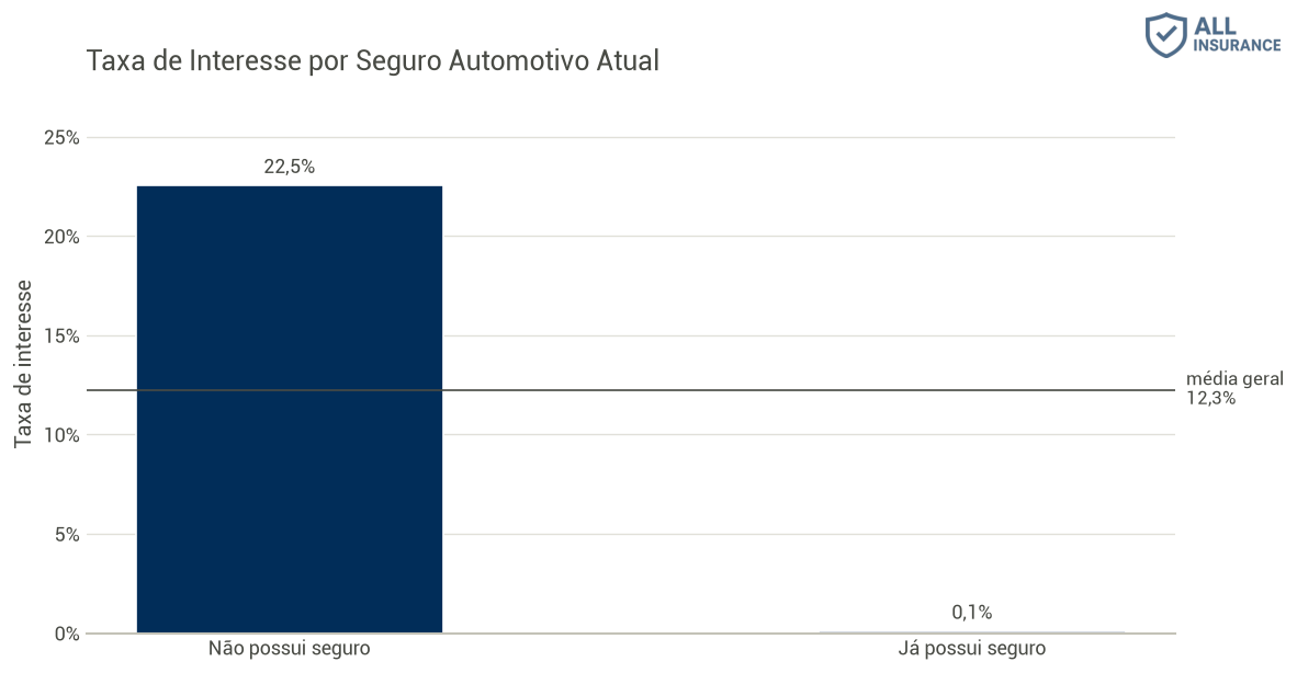 Taxa de interesse por seguro automotivo atual