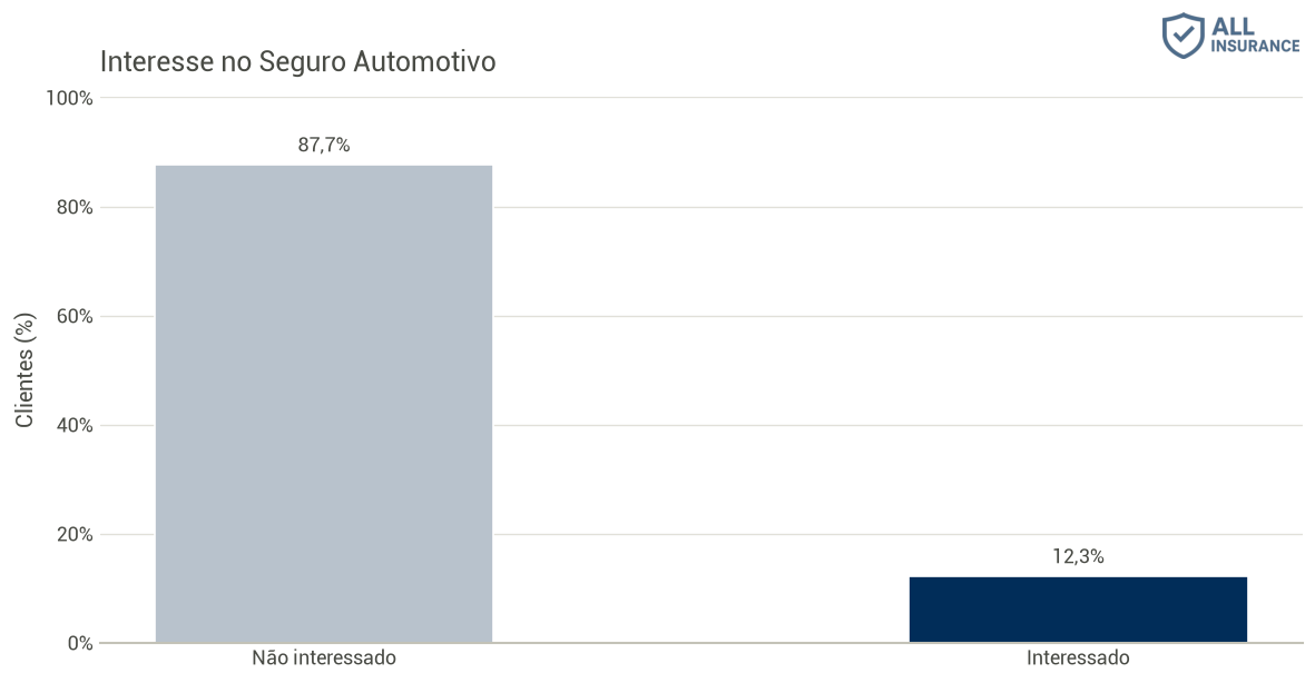 Interesse no seguro automotivo