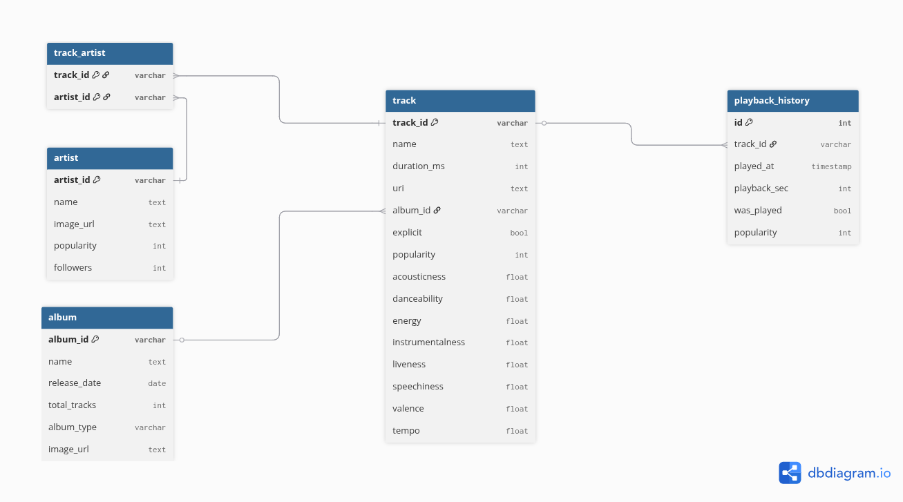 Diagrama de Entidade Relacionamento