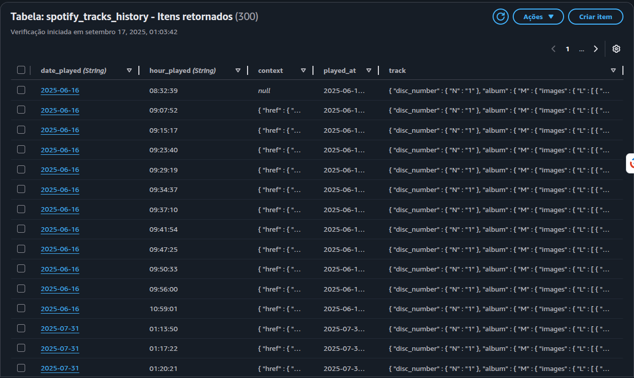 Itens no DynamoDB